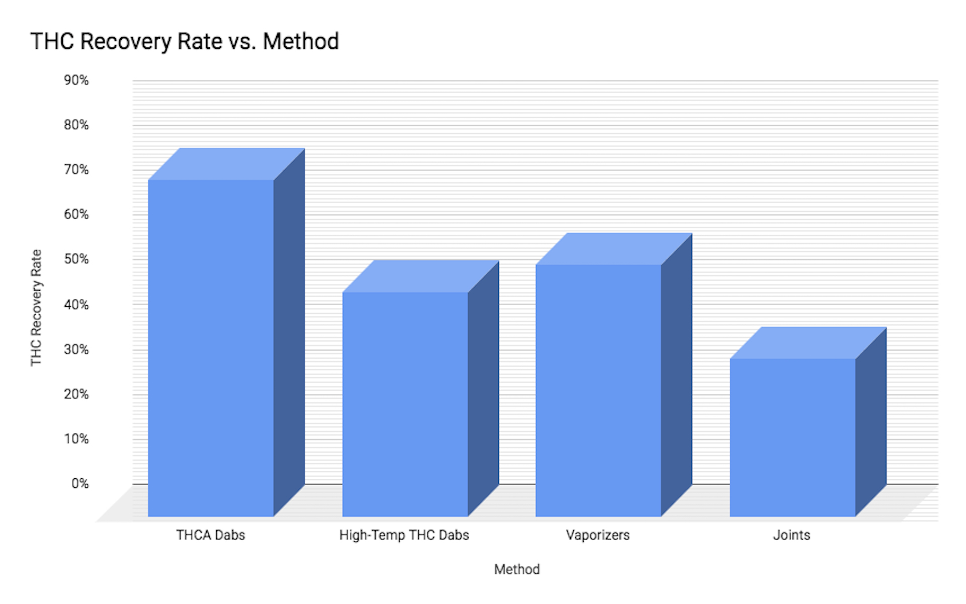 Face-Off: Dabs and vapes might beat joints for efficiency. Note: rates can vary by device, method and chemistry Sources: 'A preliminary investigation of lung availability of cannabinoids by smoking marijuana or dabbing BHO and decarboxylation rate of THC- and CBD-acids.' Marianne Hädener, Sina Vieten, Wolfgang Weinmann, Hellmut Mahler. Forensic Science International, Vol. 295. February 2019, Pages 207-212. 'The Conversion and Transfer of Cannabinoids from Cannabis to Smoke Stream in Cigarettes' Sytze Elzinga, Oscar Ortiz, Jeffrey C Raber, Natural Products Chemistry & Research, Jan. 2015