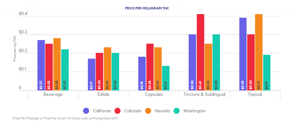 price per milligram of THC in non-inhalable cannabis products
