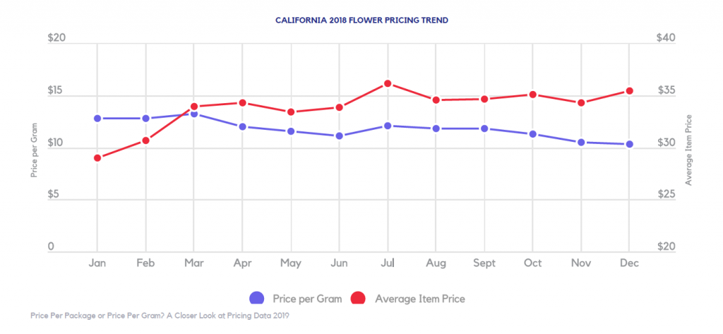 california cannabis prices in 2018