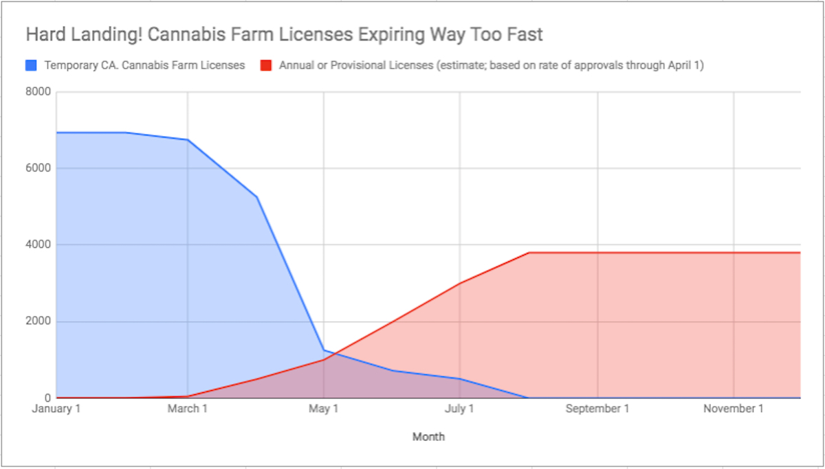 California regulators are speeding up the pace of farm licensing, but most legal farmers will still have to stop growing in prime planting season. (Leafly)