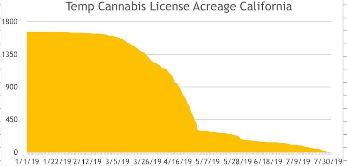 April marks a steep decline in the amount of legal cannabis farming acreage in California. (Courtesy K Street Consulting)