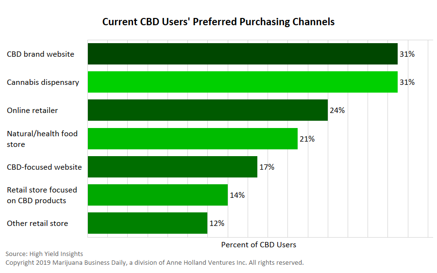 Cbd Chart